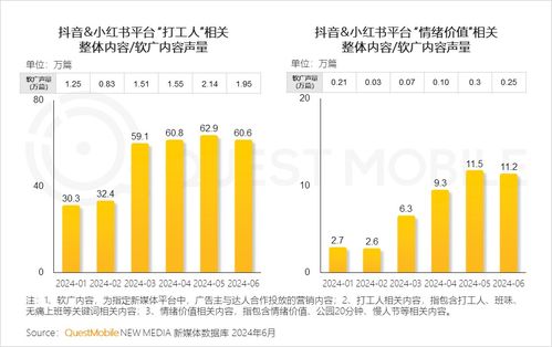 QuestMobile 2024半年報 互聯網廣告市場總規模突破3514億，食品互聯網銷售成關鍵驅動力